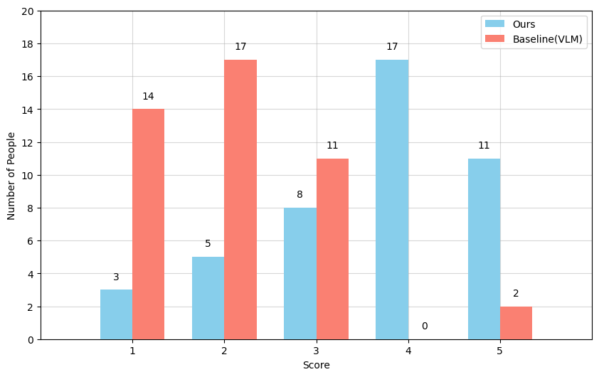 Bar graph showing results comparison